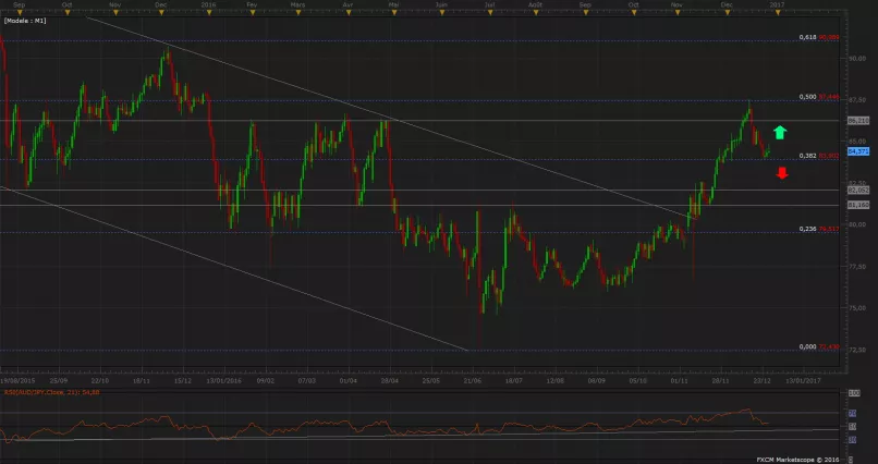 AUD/JPY - Diario