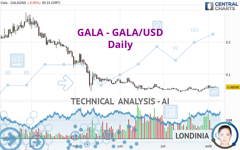 GALA - GALA/USD - Dagelijks