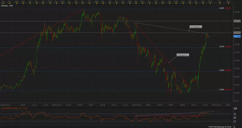 USD/JPY - Diario