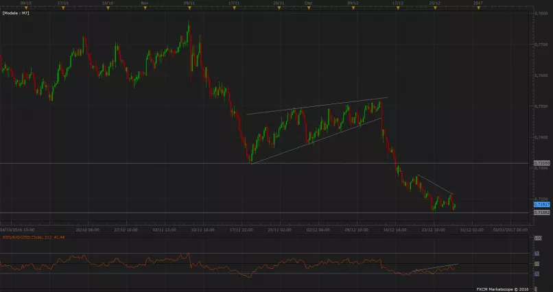 AUD/USD - 4 uur