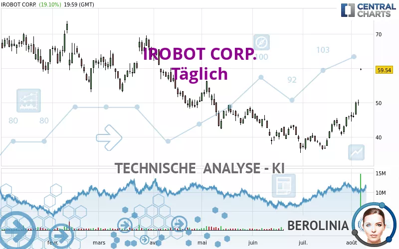 IROBOT CORP. - Täglich