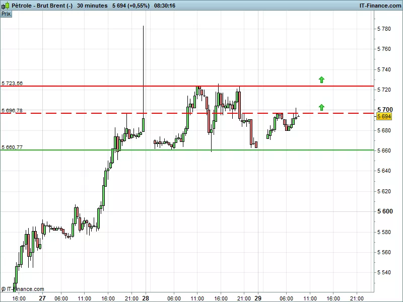 BRENT CRUDE OIL - 30 min.