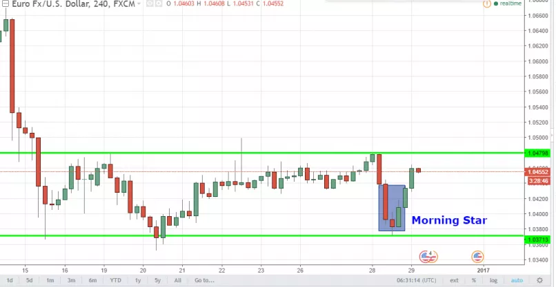 EUR/USD - 4H