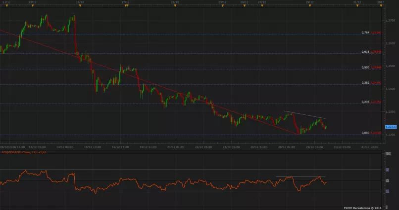 GBP/USD - 1H