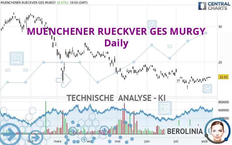 MUENCHENER RUECKVER GES MURGY - Daily