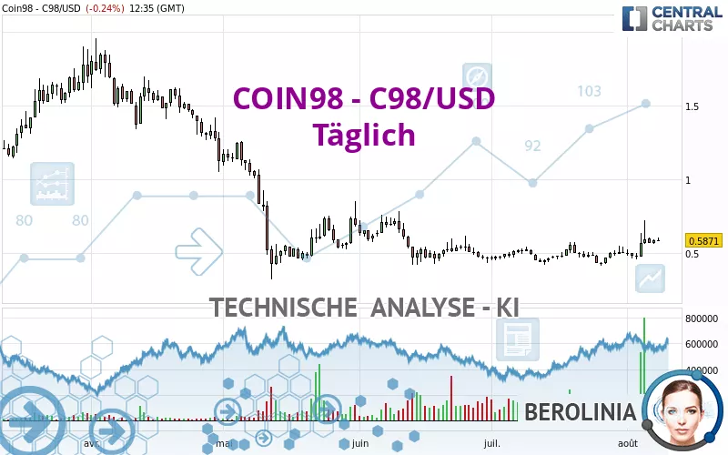 COIN98 - C98/USD - Giornaliero