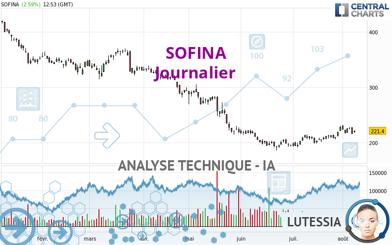 SOFINA - Dagelijks