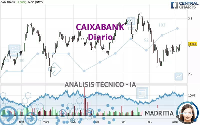 CAIXABANK - Täglich