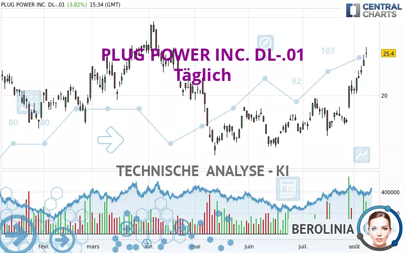 PLUG POWER INC. DL-.01 - Täglich