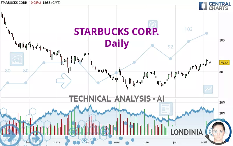 STARBUCKS CORP. - Daily