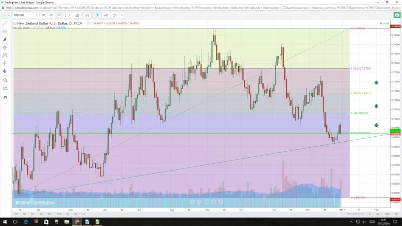 NZD/USD - Daily