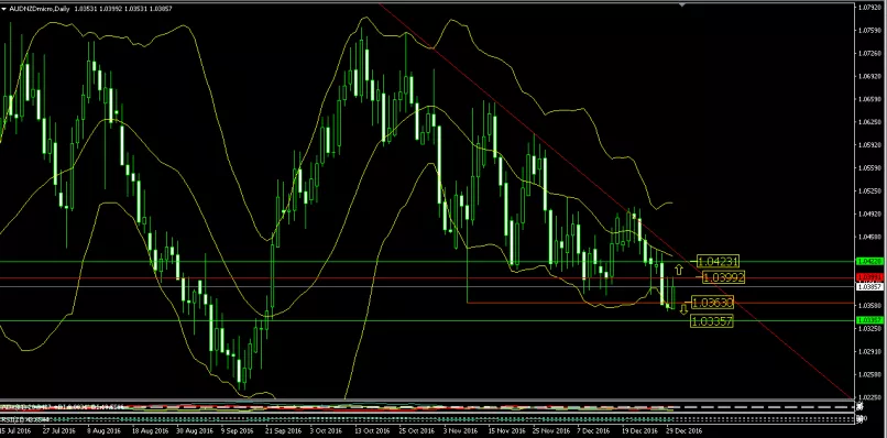 AUD/NZD - Diario