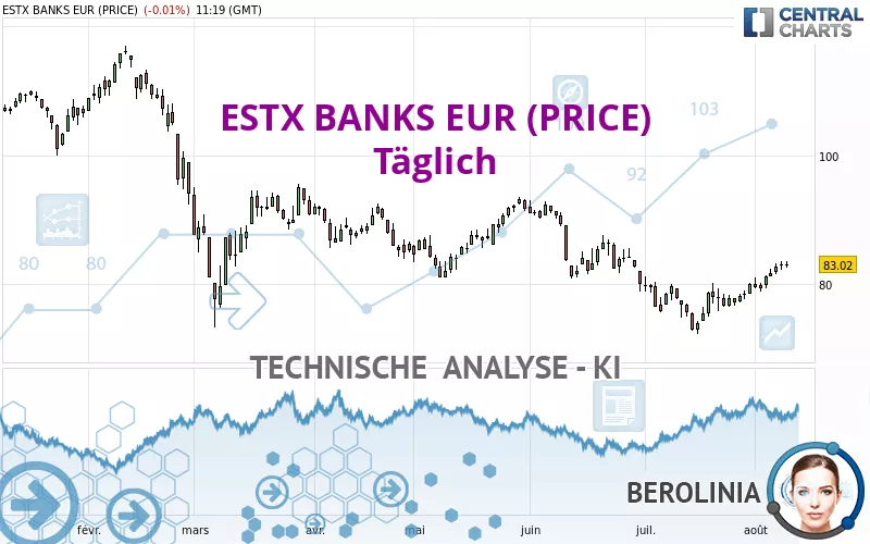 ESTX BANKS EUR (PRICE) - Dagelijks