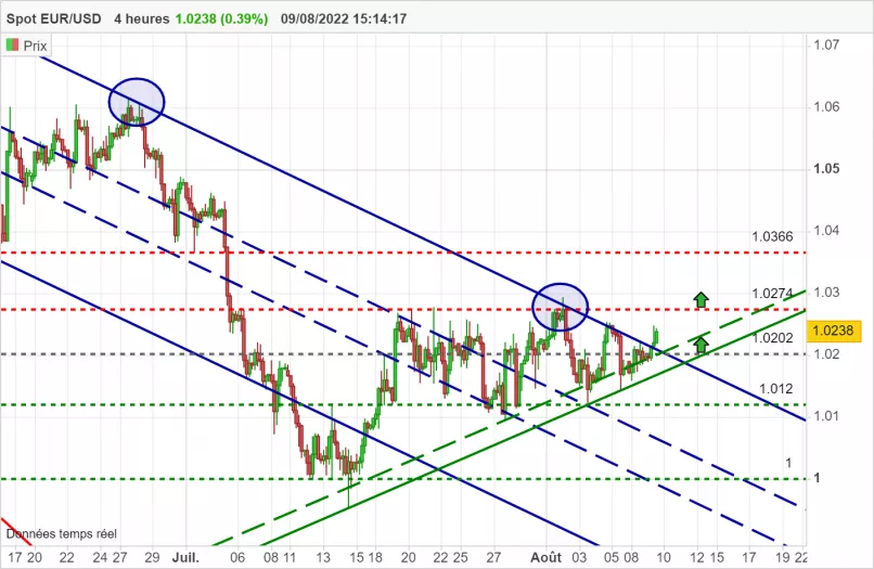 EUR/USD - 4H