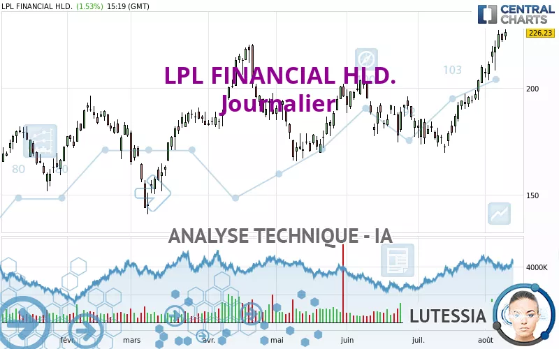 LPL FINANCIAL HLD. - Journalier