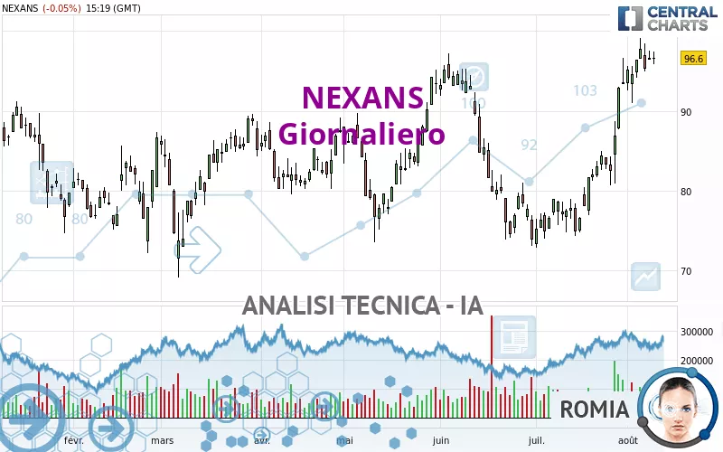 NEXANS - Daily