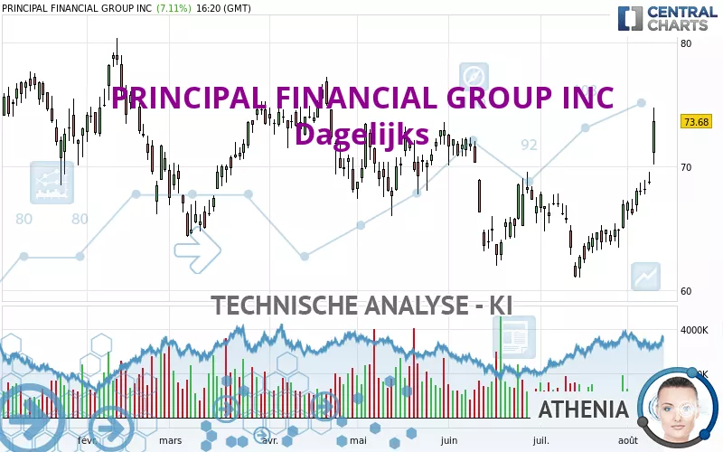 PRINCIPAL FINANCIAL GROUP INC - Dagelijks