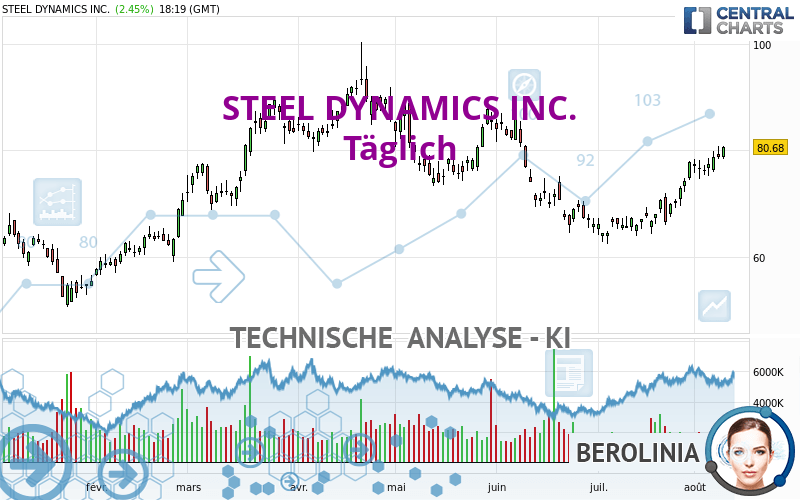 STEEL DYNAMICS INC. - Giornaliero