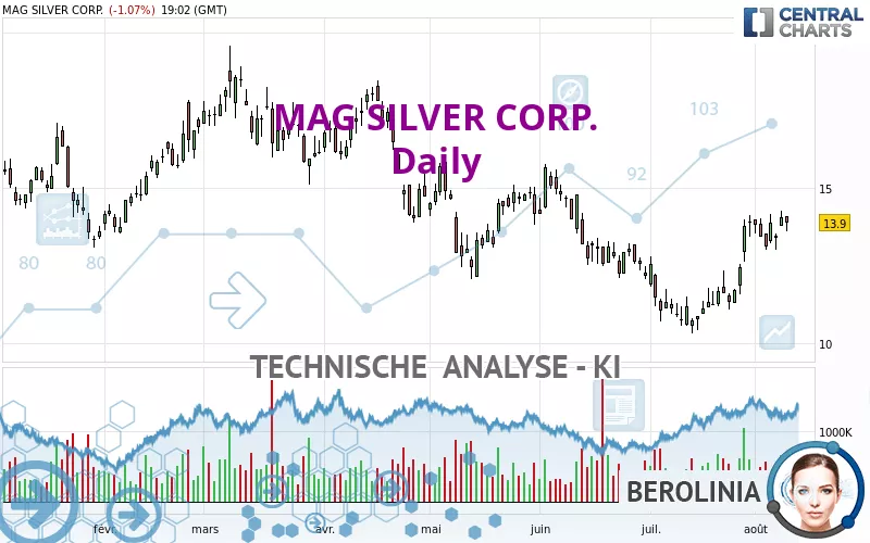 MAG SILVER CORP. - Täglich