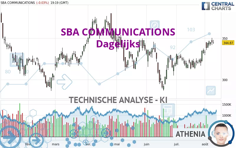 SBA COMMUNICATIONS - Dagelijks