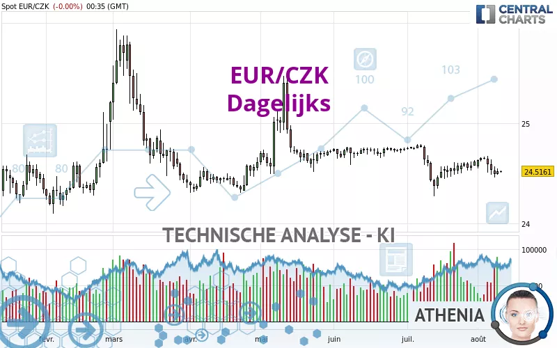 EUR/CZK - Daily