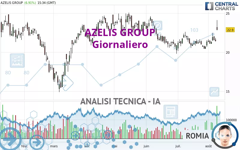 AZELIS GROUP - Giornaliero