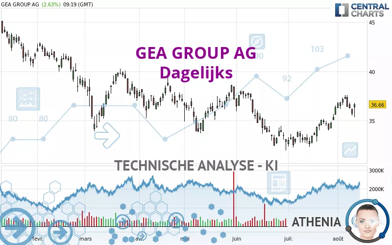 GEA GROUP AG - Daily