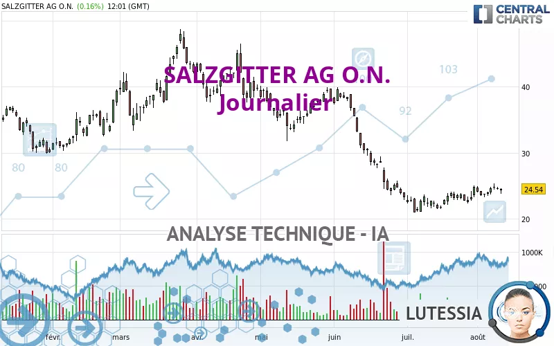 SALZGITTER AG O.N. - Journalier