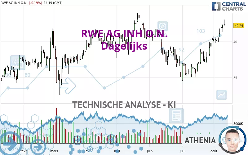 RWE AG INH O.N. - Giornaliero