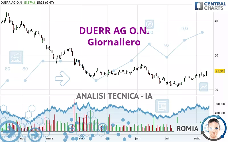 DUERR AG O.N. - Giornaliero