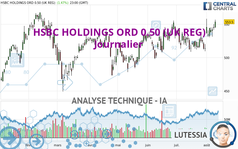 HSBC HOLDINGS ORD USD 0.50 (UK REG) - Journalier