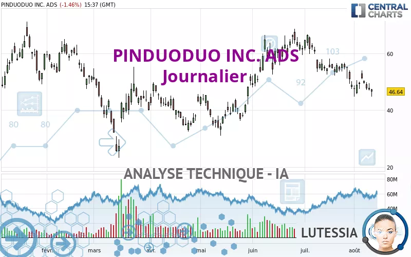 PDD HOLDINGS INC. ADS - Journalier