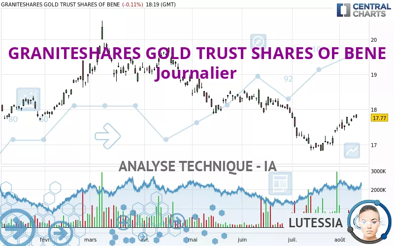 GRANITESHARES GOLD TRUST SHARES OF BENE - Journalier