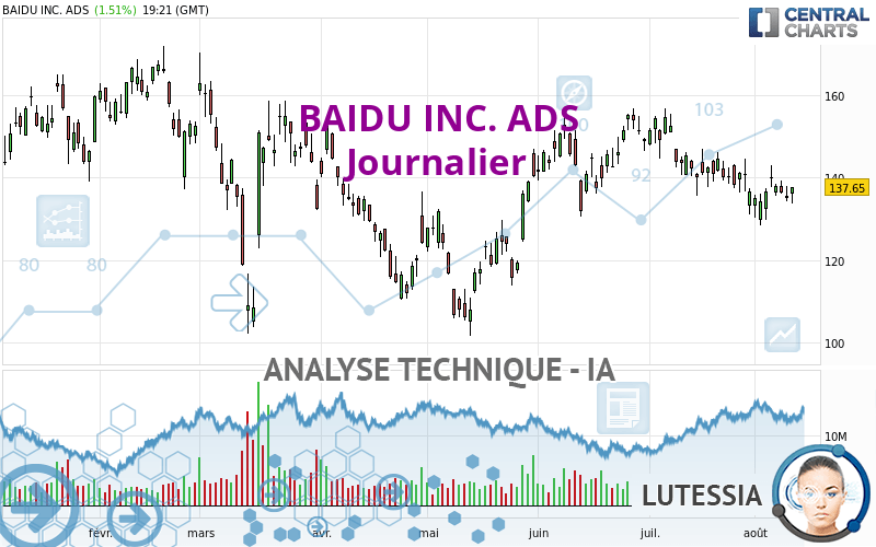 BAIDU INC. ADS - Täglich