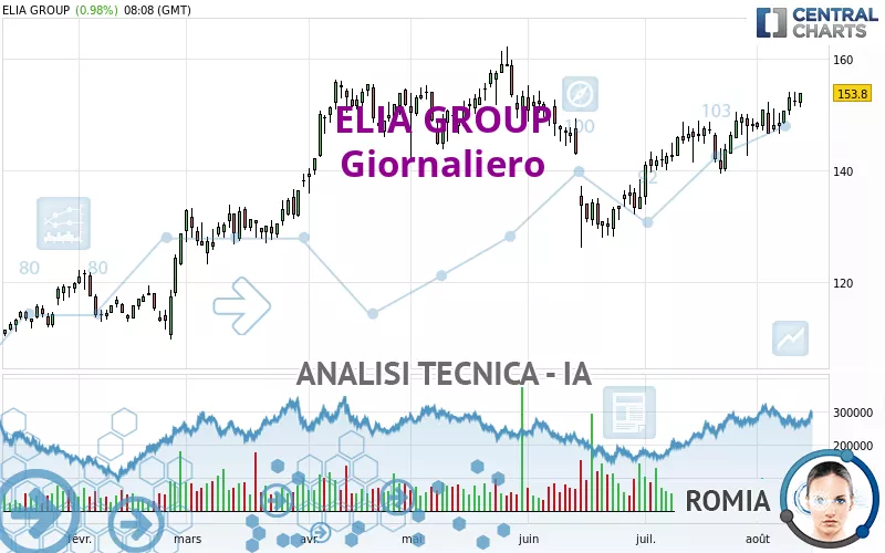 ELIA GROUP - Giornaliero