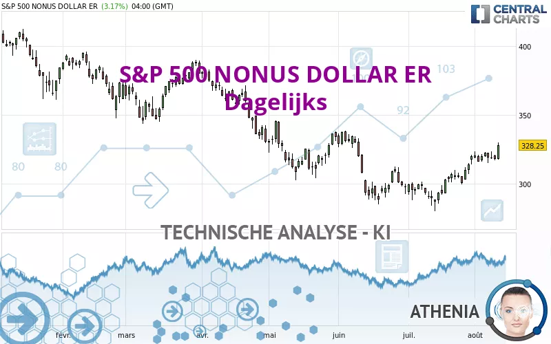 S&amp;P 500 NONUS DOLLAR ER - Dagelijks