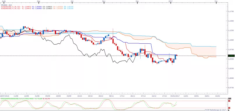 EUR/USD - Dagelijks