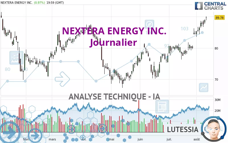 NEXTERA ENERGY INC. - Journalier