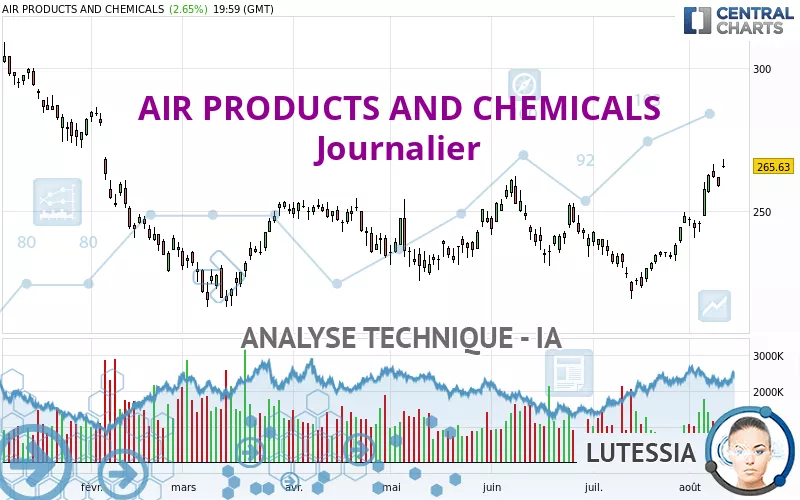 AIR PRODUCTS AND CHEMICALS - Giornaliero