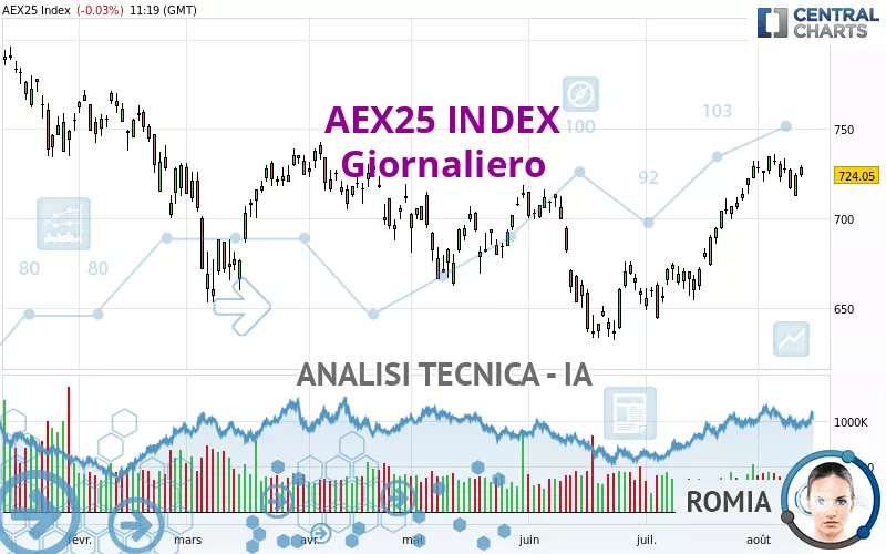 AEX25 INDEX - Journalier