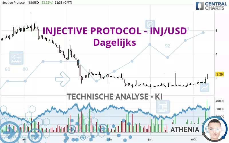 INJECTIVE - INJ/USD - Täglich