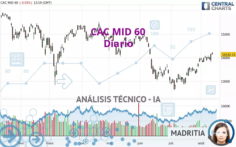 CAC MID 60 - Giornaliero