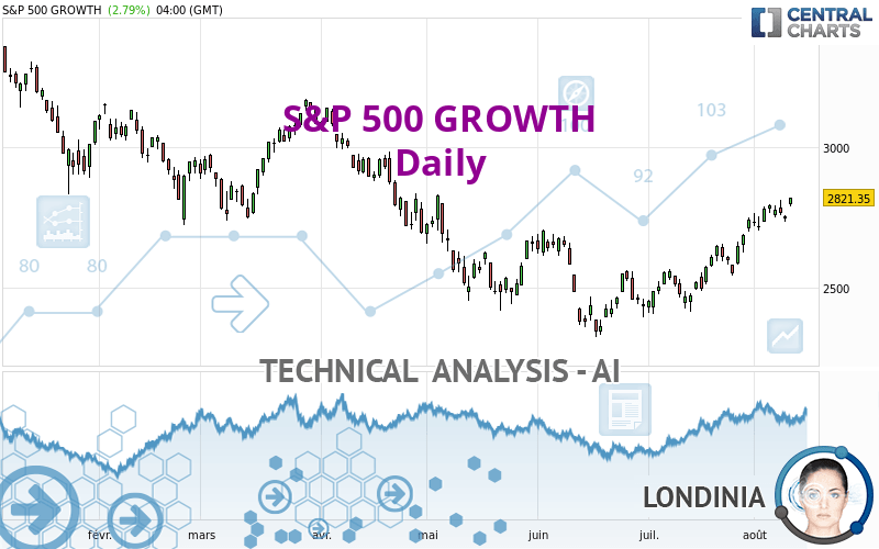 S&P 500 GROWTH - Journalier