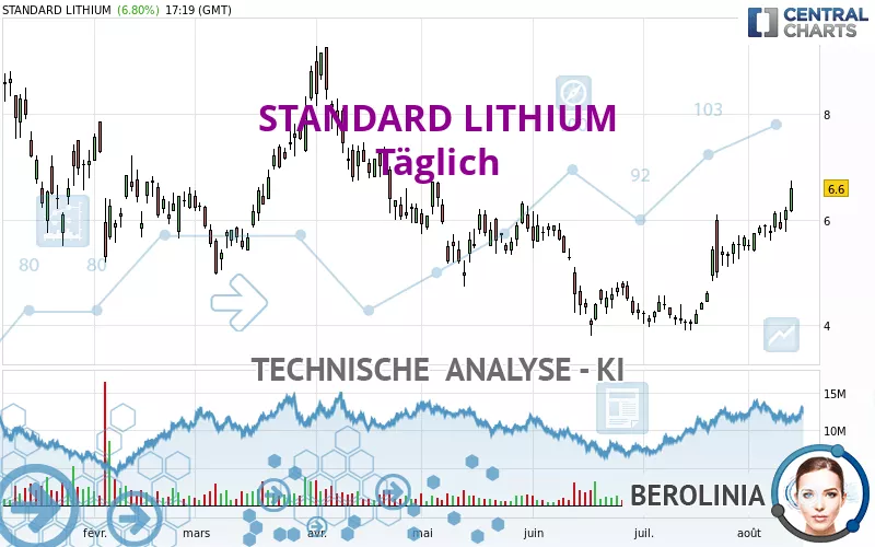 STANDARD LITHIUM - Täglich