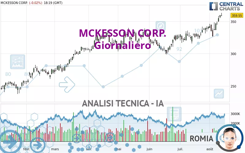 MCKESSON CORP. - Giornaliero