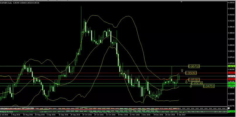 EUR/GBP - Journalier