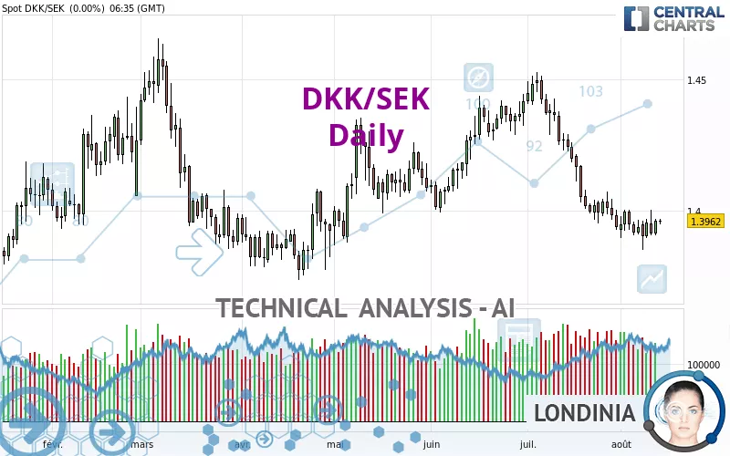 DKK/SEK - Daily