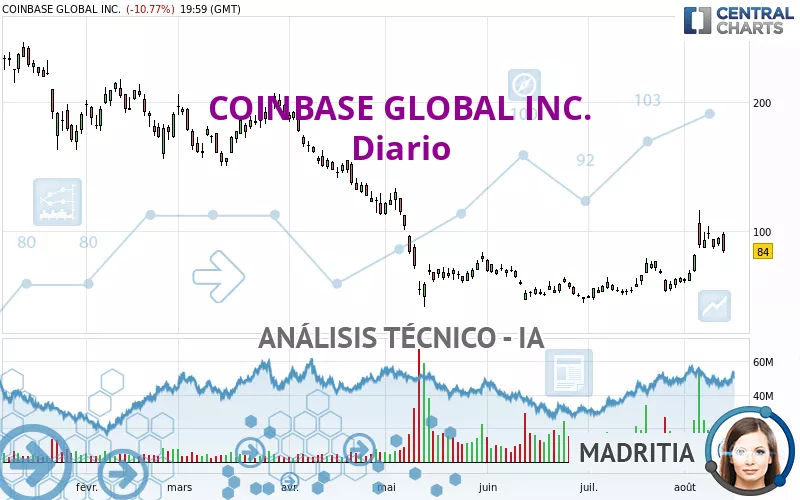 COINBASE GLOBAL INC. - Diario