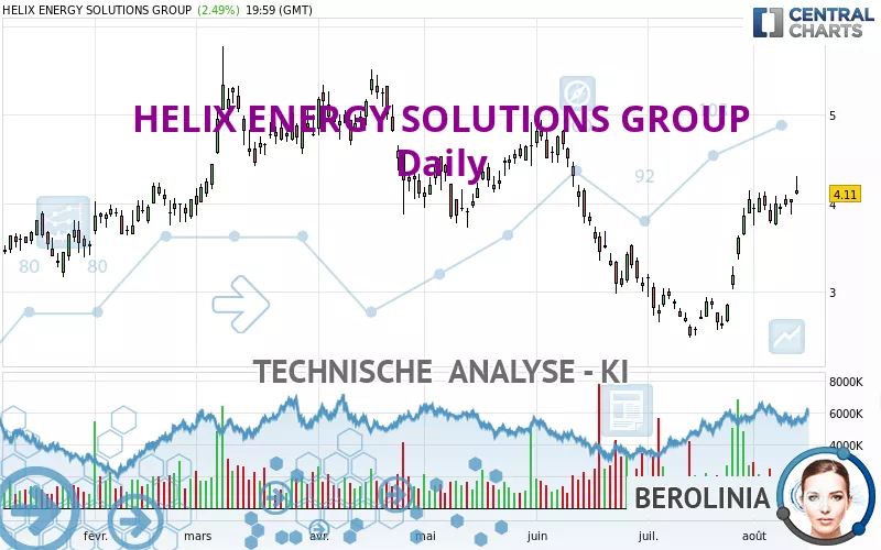 HELIX ENERGY SOLUTIONS GROUP - Täglich