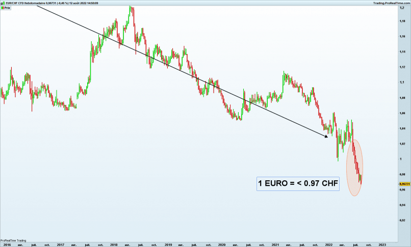 EUR/CHF - Wöchentlich